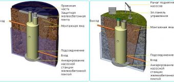 Канализационные насосные станции