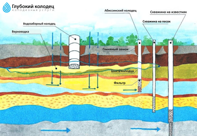Бурение скважин на воду в Украине