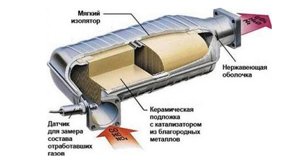 Предупреждающие признаки износа каталитического нейтрализатора