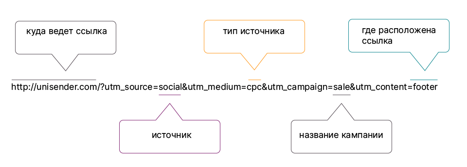UTM метки для Вконтакте